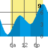 Tatoosh Island tide chart for Saturday, July 9, 2022