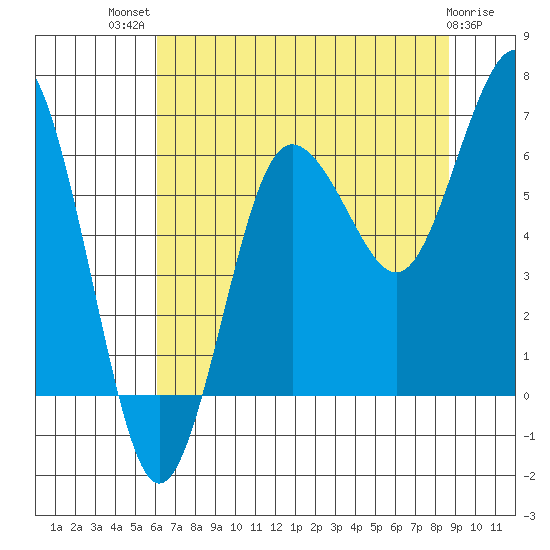 Tatoosh Island tide chart for Wednesday, August 10, 2022