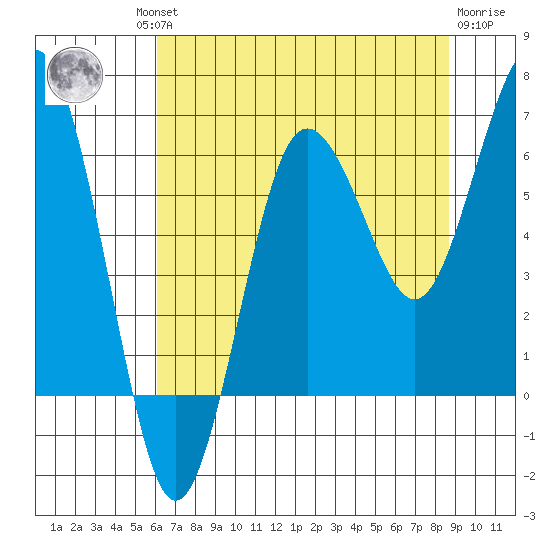 Tatoosh Island tide chart for Thursday, August 11, 2022