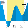 Tatoosh Island tide chart for Thursday, August 11, 2022