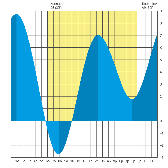 Tatoosh Island tide chart for Friday, August 12, 2022