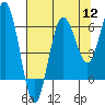 Tatoosh Island tide chart for Friday, August 12, 2022