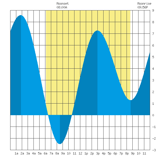 Tatoosh Island tide chart for Saturday, August 13, 2022