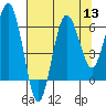Tatoosh Island tide chart for Saturday, August 13, 2022