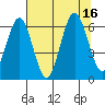 Tatoosh Island tide chart for Tuesday, August 16, 2022