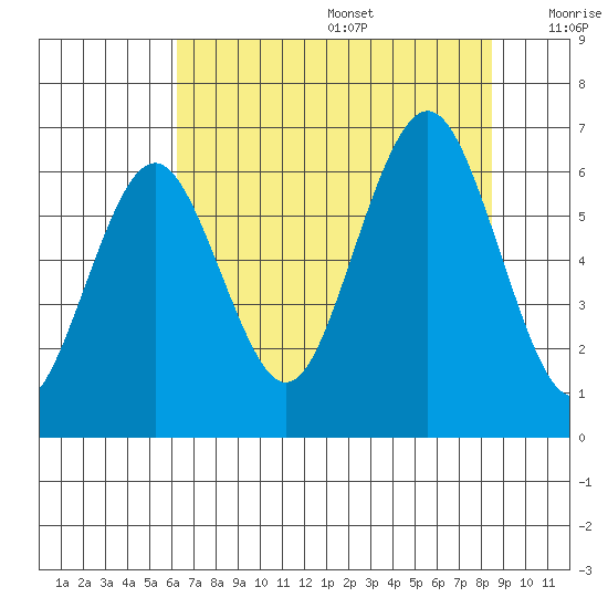 Tatoosh Island tide chart for Wednesday, August 17, 2022