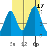 Tatoosh Island tide chart for Wednesday, August 17, 2022