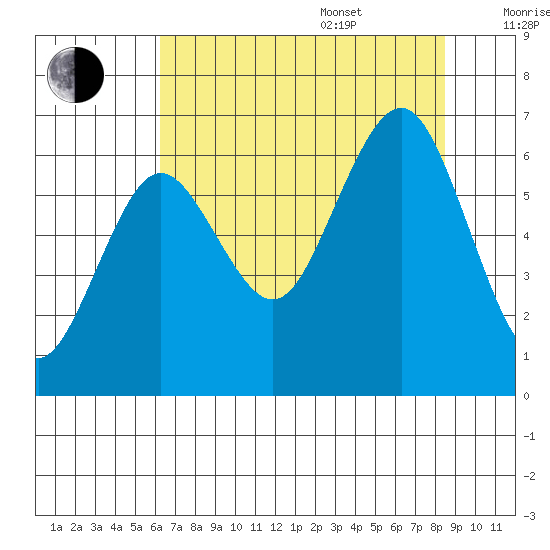 Tatoosh Island tide chart for Thursday, August 18, 2022