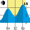 Tatoosh Island tide chart for Thursday, August 18, 2022