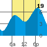 Tatoosh Island tide chart for Friday, August 19, 2022