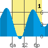 Tatoosh Island tide chart for Monday, August 1, 2022