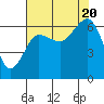 Tatoosh Island tide chart for Saturday, August 20, 2022