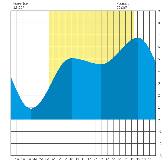 Tatoosh Island tide chart for Sunday, August 21, 2022