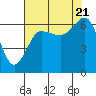 Tatoosh Island tide chart for Sunday, August 21, 2022