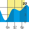 Tatoosh Island tide chart for Monday, August 22, 2022