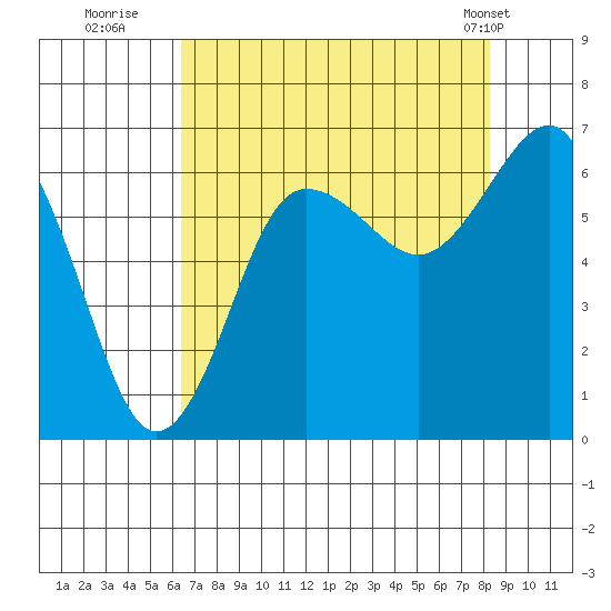 Tatoosh Island tide chart for Tuesday, August 23, 2022