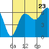 Tatoosh Island tide chart for Tuesday, August 23, 2022