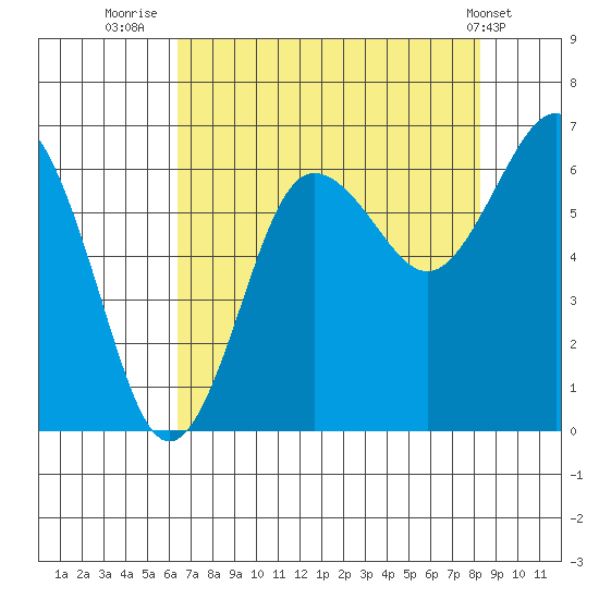 Tatoosh Island tide chart for Wednesday, August 24, 2022