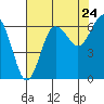 Tatoosh Island tide chart for Wednesday, August 24, 2022