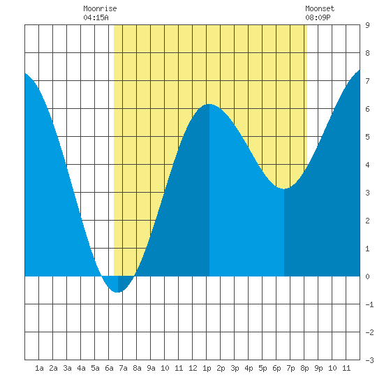 Tatoosh Island tide chart for Thursday, August 25, 2022