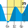 Tatoosh Island tide chart for Thursday, August 25, 2022