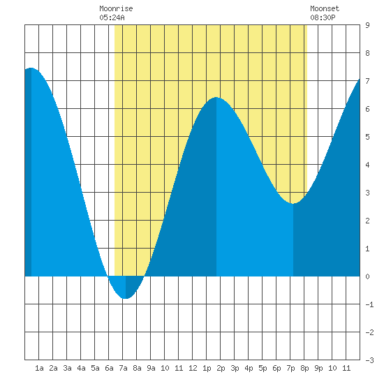 Tatoosh Island tide chart for Friday, August 26, 2022