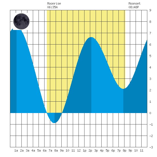 Tatoosh Island tide chart for Saturday, August 27, 2022