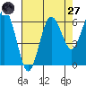 Tatoosh Island tide chart for Saturday, August 27, 2022