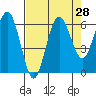 Tatoosh Island tide chart for Sunday, August 28, 2022