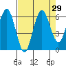 Tatoosh Island tide chart for Monday, August 29, 2022
