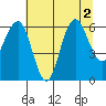 Tatoosh Island tide chart for Tuesday, August 2, 2022