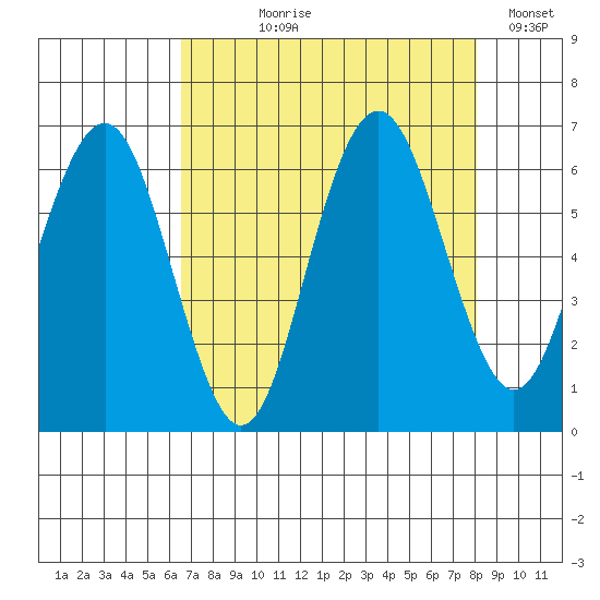 Tatoosh Island tide chart for Tuesday, August 30, 2022