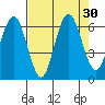 Tatoosh Island tide chart for Tuesday, August 30, 2022