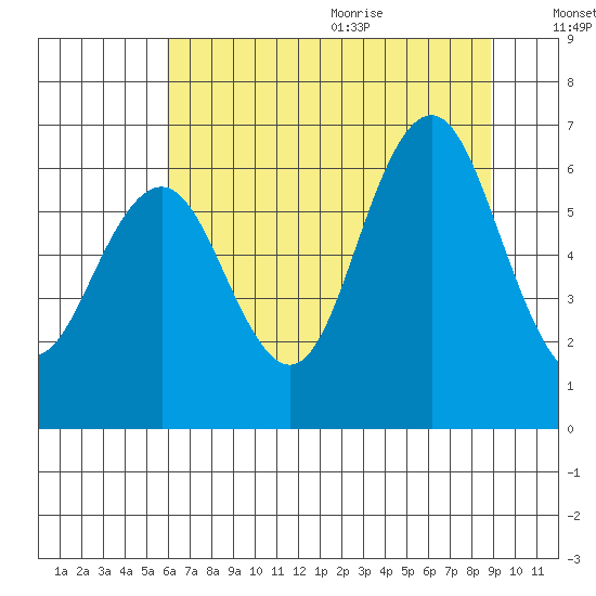 Tatoosh Island tide chart for Thursday, August 4, 2022