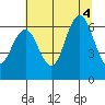 Tatoosh Island tide chart for Thursday, August 4, 2022