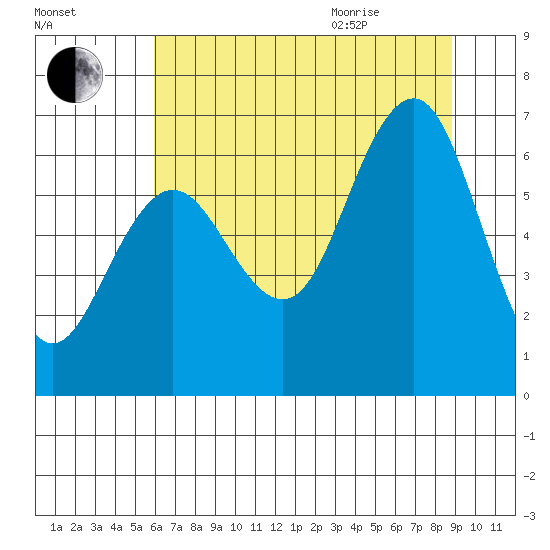 Tatoosh Island tide chart for Friday, August 5, 2022