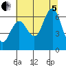 Tatoosh Island tide chart for Friday, August 5, 2022