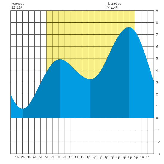 Tatoosh Island tide chart for Saturday, August 6, 2022