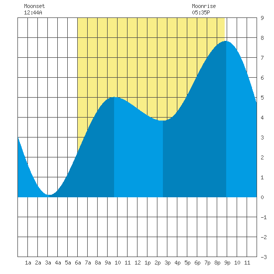 Tatoosh Island tide chart for Sunday, August 7, 2022