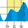 Tatoosh Island tide chart for Sunday, August 7, 2022
