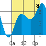 Tatoosh Island tide chart for Monday, August 8, 2022
