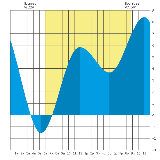 Tatoosh Island tide chart for Tuesday, August 9, 2022