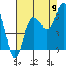 Tatoosh Island tide chart for Tuesday, August 9, 2022