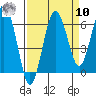 Tatoosh Island tide chart for Saturday, September 10, 2022
