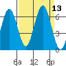 Tatoosh Island tide chart for Tuesday, September 13, 2022