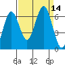 Tatoosh Island tide chart for Wednesday, September 14, 2022