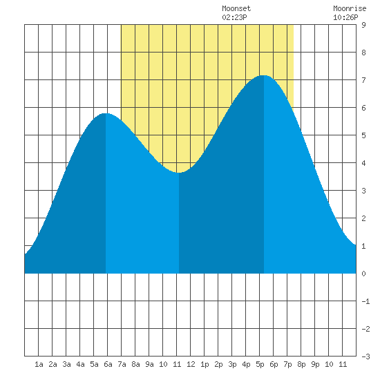 Tatoosh Island tide chart for Friday, September 16, 2022
