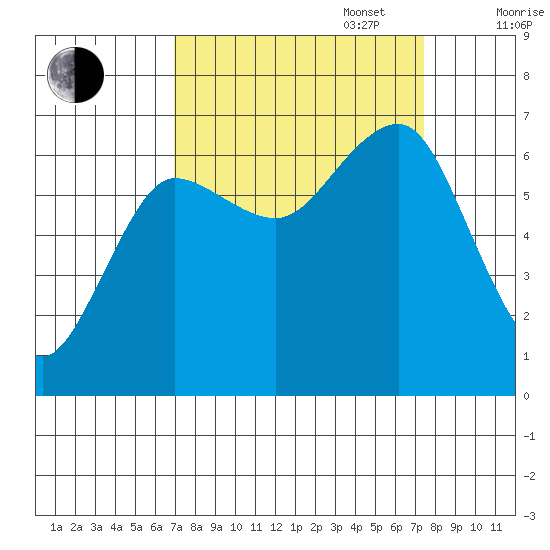 Tatoosh Island tide chart for Saturday, September 17, 2022