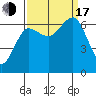 Tatoosh Island tide chart for Saturday, September 17, 2022