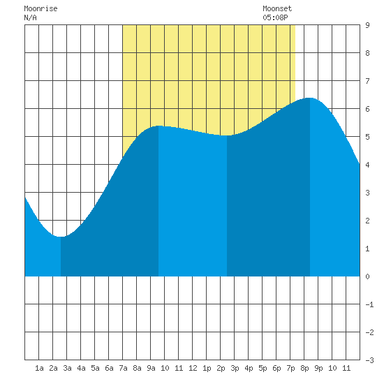 Tatoosh Island tide chart for Monday, September 19, 2022